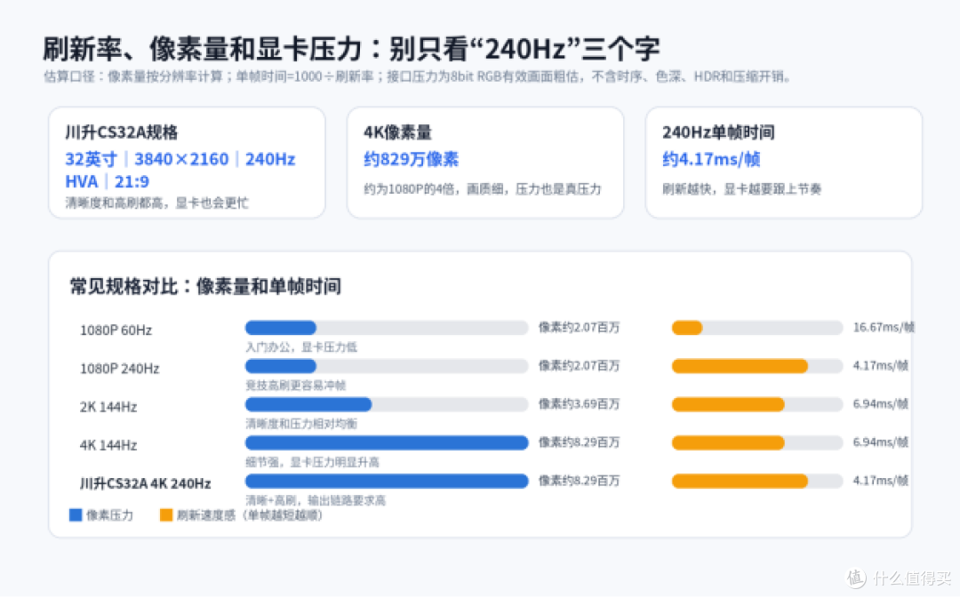 显卡不强还想高刷?先别让显示器替显卡背锅