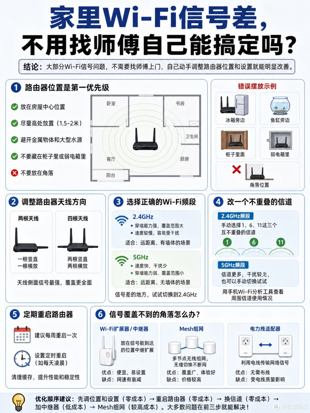 家里Wi-Fi信号差，不用找师傅自己能搞定吗？
