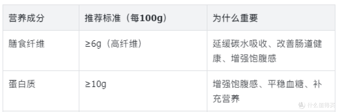 糖友面包怎么选不踩坑？低GI还是低碳水？6款热门面包实测对比