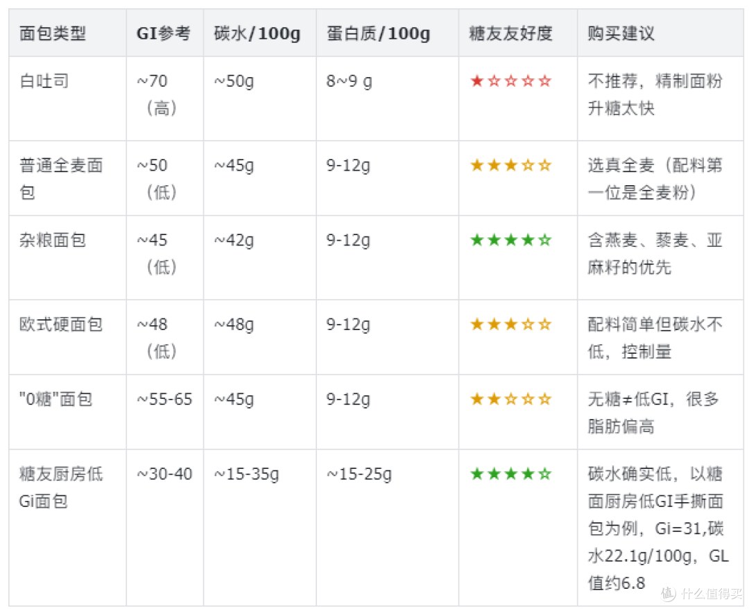 糖友面包怎么选不踩坑？低GI还是低碳水？6款热门面包实测对比