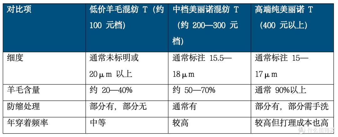 性价比高的羊毛T恤怎么选？美丽诺羊毛、混纺和机洗一次讲清