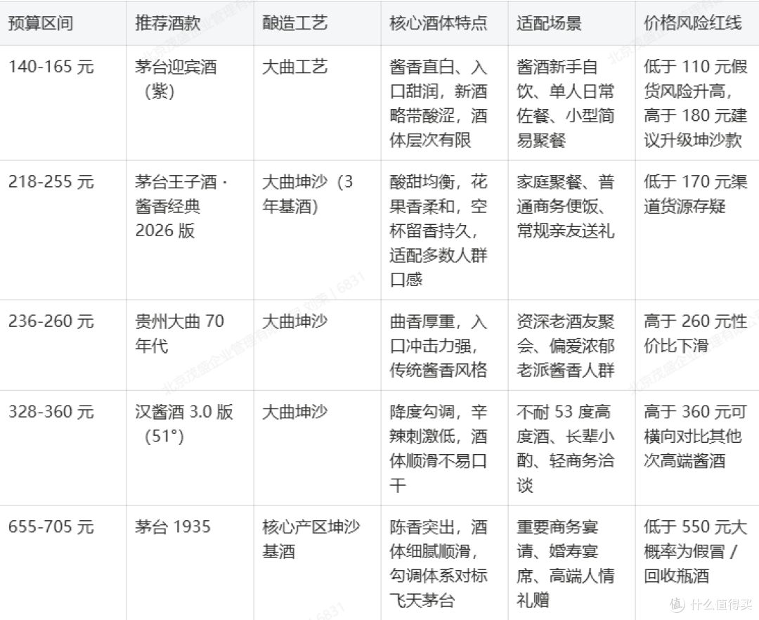 茅台酱香系列酒中性价比最高是哪款?2026各价位场景选购指南