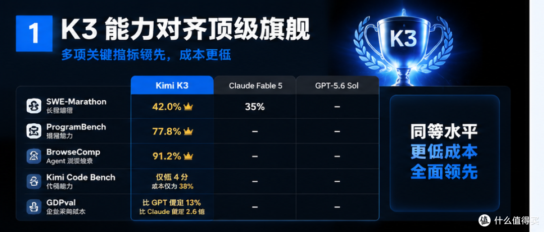 K3 能力对齐顶级旗舰
