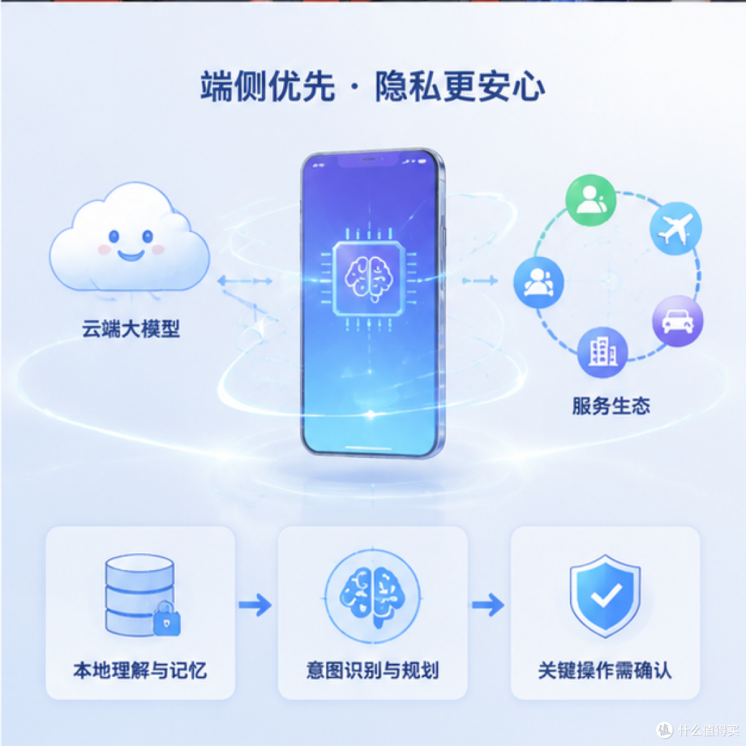端侧优先：本地理解记忆、意图识别规划、关键操作需确认