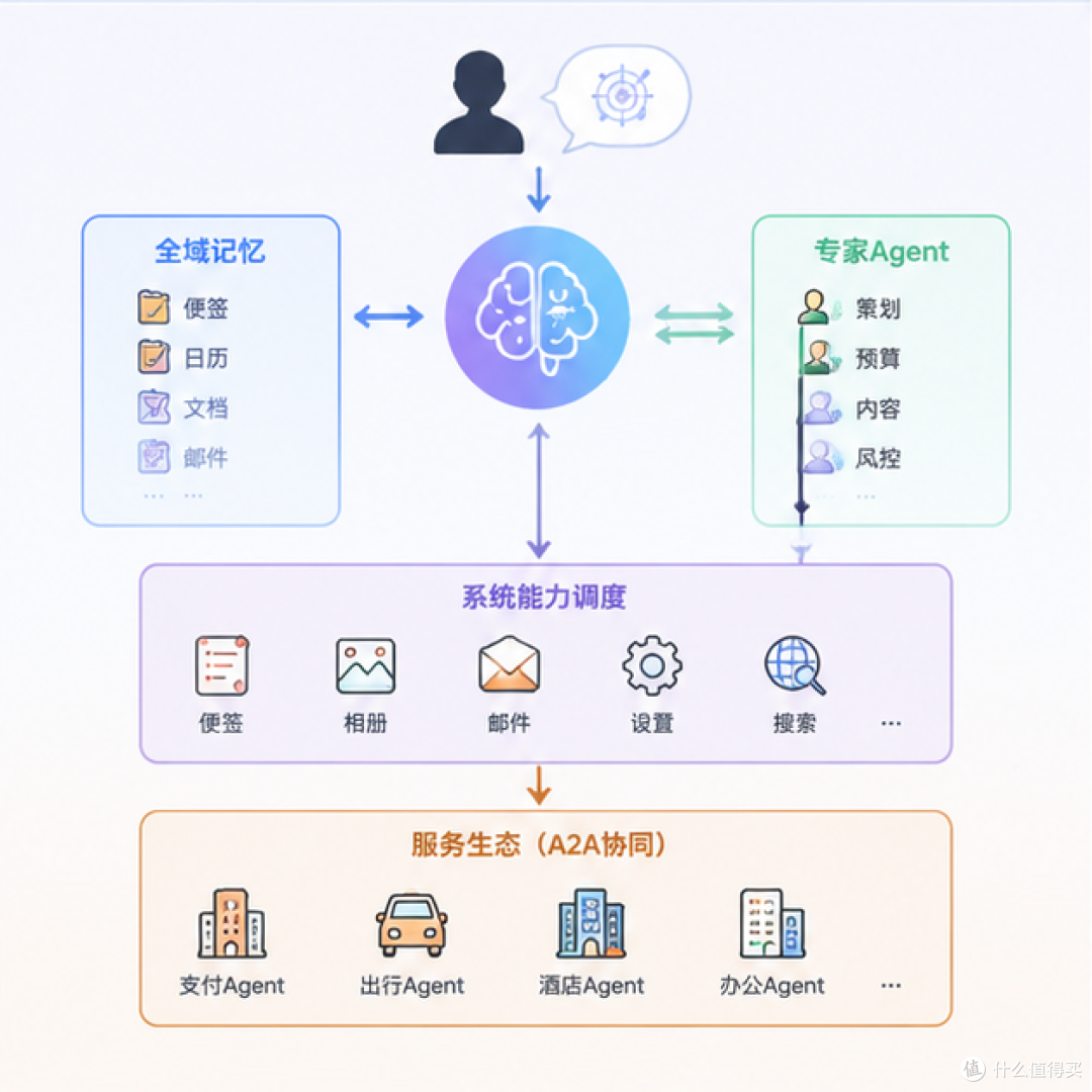 小布 Next 的四层架构：全域记忆、专家 Agent、系统能力调度、A2A 服务生态