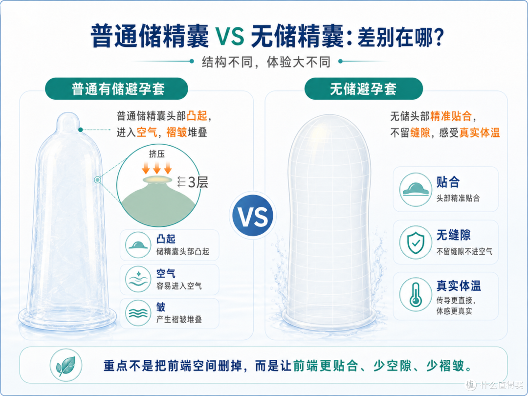 安全套到底怎么选?001、003、无储、玻尿酸、延时,一篇讲明白