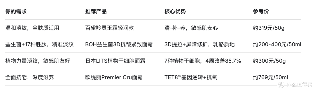 2026开始长表情纹?4款抗老面霜,紧致淡纹实测