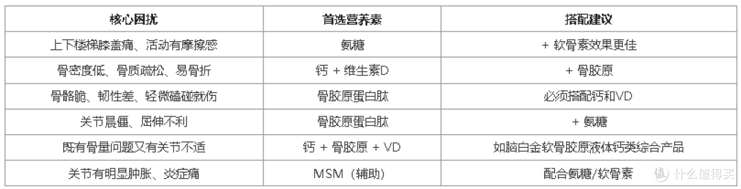 中老年骨骼关节养护,氨糖、骨胶原、软骨素……到底怎么选?