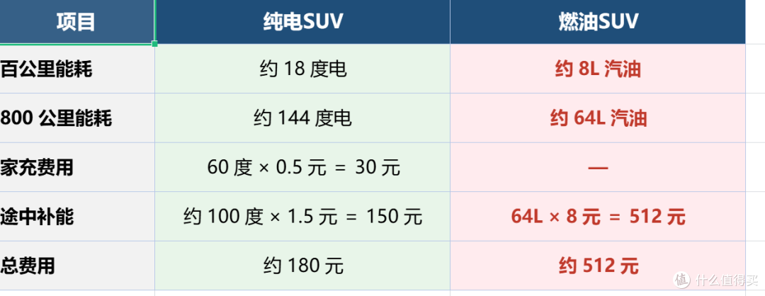 暑期电车自驾800公里,比油车省330块,但狗哥建议你慎重