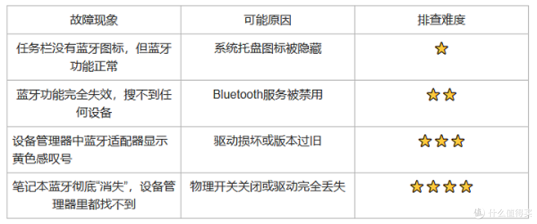 Win7任务栏蓝牙图标消失?保姆级恢复教程来了