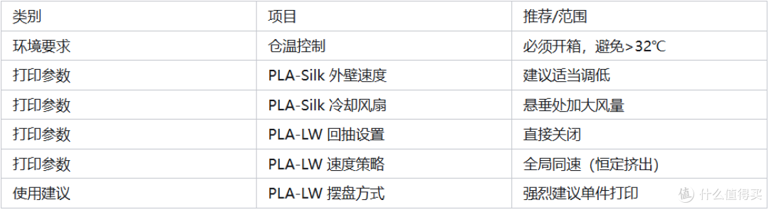夏天打PLA总堵头?发泡拉丝?PLA进阶耗材避坑指南