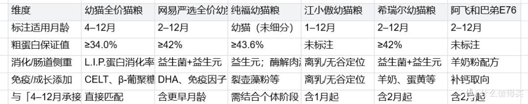 幼猫刚到家不吃粮,过渡期该咋选幼猫粮?应激安抚到科学换粮参考