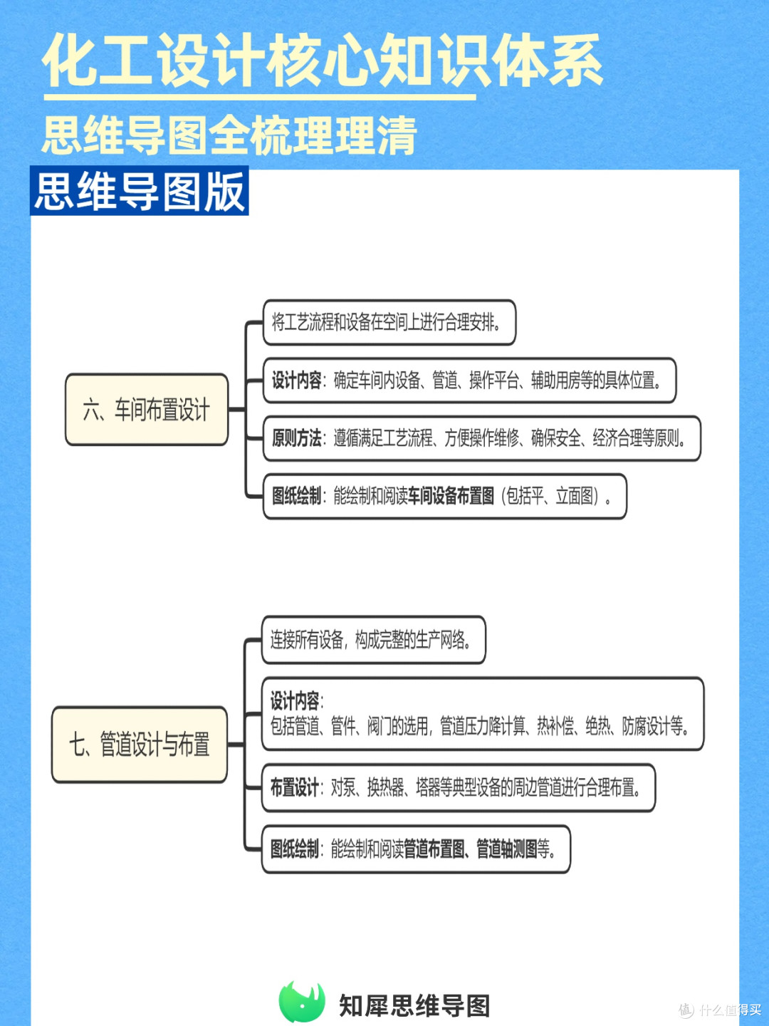 化工入门进阶必备!化工设计核心知识思维导图