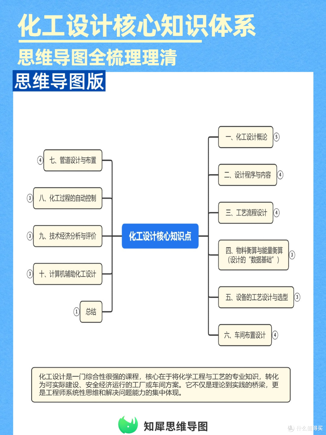 化工入门进阶必备!化工设计核心知识思维导图