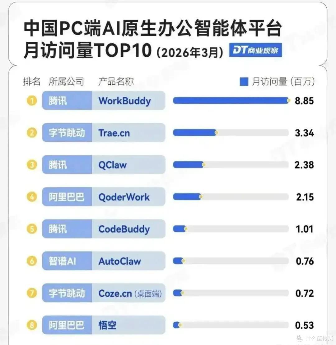 马化腾亲自盯“超级项目”,腾讯WorkBuddy上线4个月月活破2000万