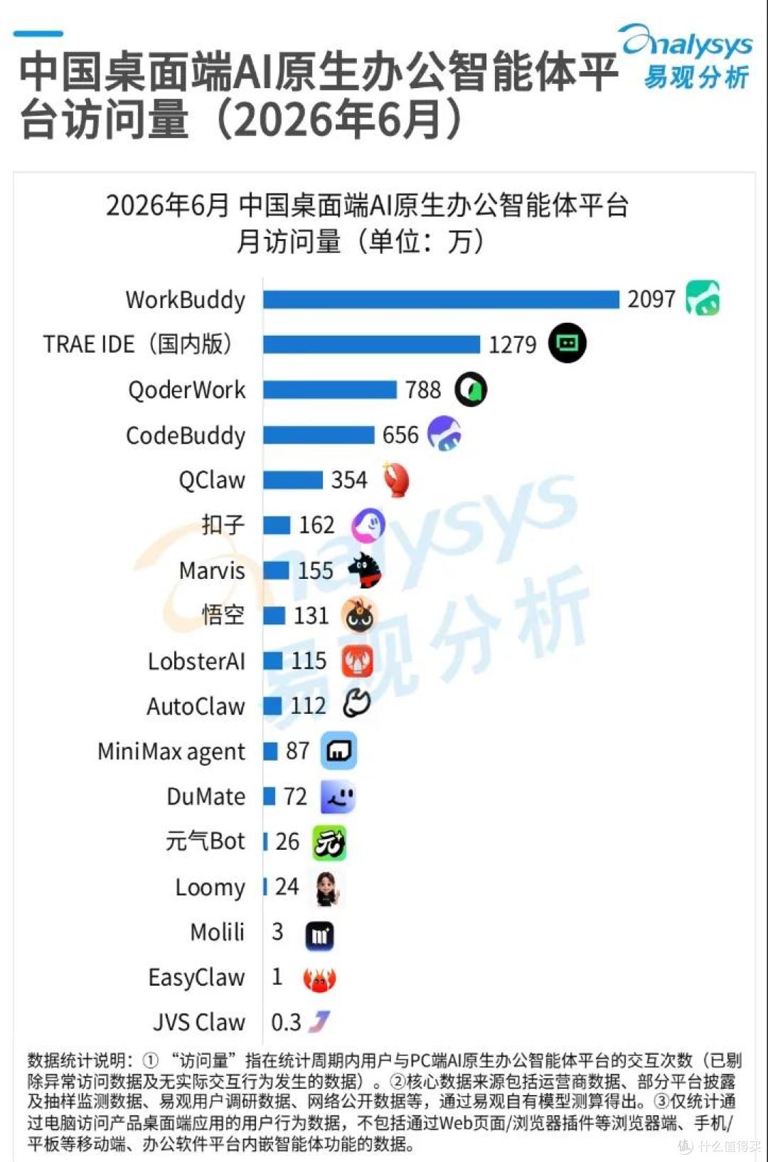 17款桌面智能体月访问6000万,办公Agent入口争夺战进入决战阶段