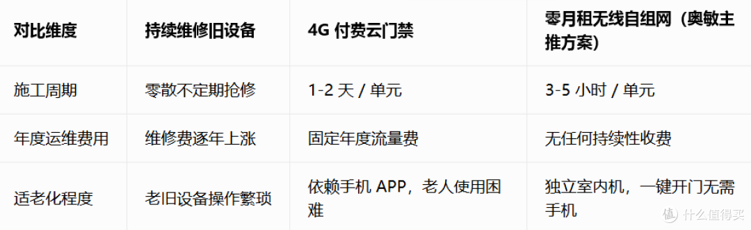 老旧小区门禁改造避坑指南签约 8 问,避开年费、售后、备件大坑