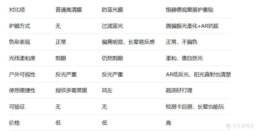 送爸妈的手机膜推荐:悟赫德护景贴长辈使用一周体验