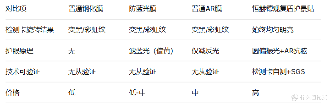 悟赫德圆偏振光检测卡实测:真的能验证护眼效果吗?
