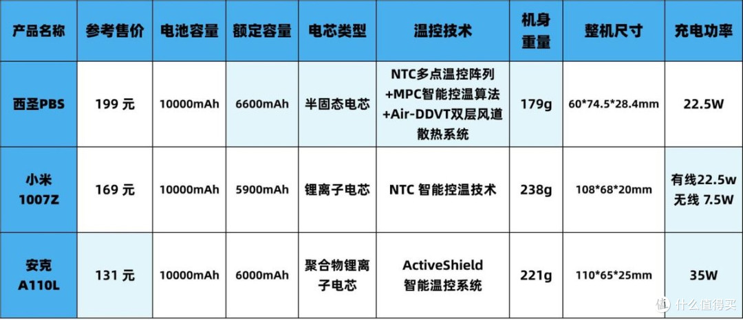 手机充电宝推荐哪款?西圣、小米、安克充电宝多维度真实测评