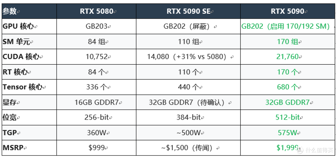 RTX 50 系列三卡规格对比（传闻数据）