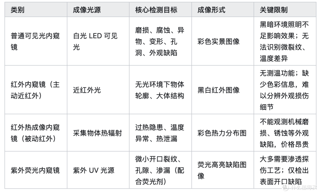 普通工业内窥镜、红外内窥镜、紫外内窥镜区别与用途