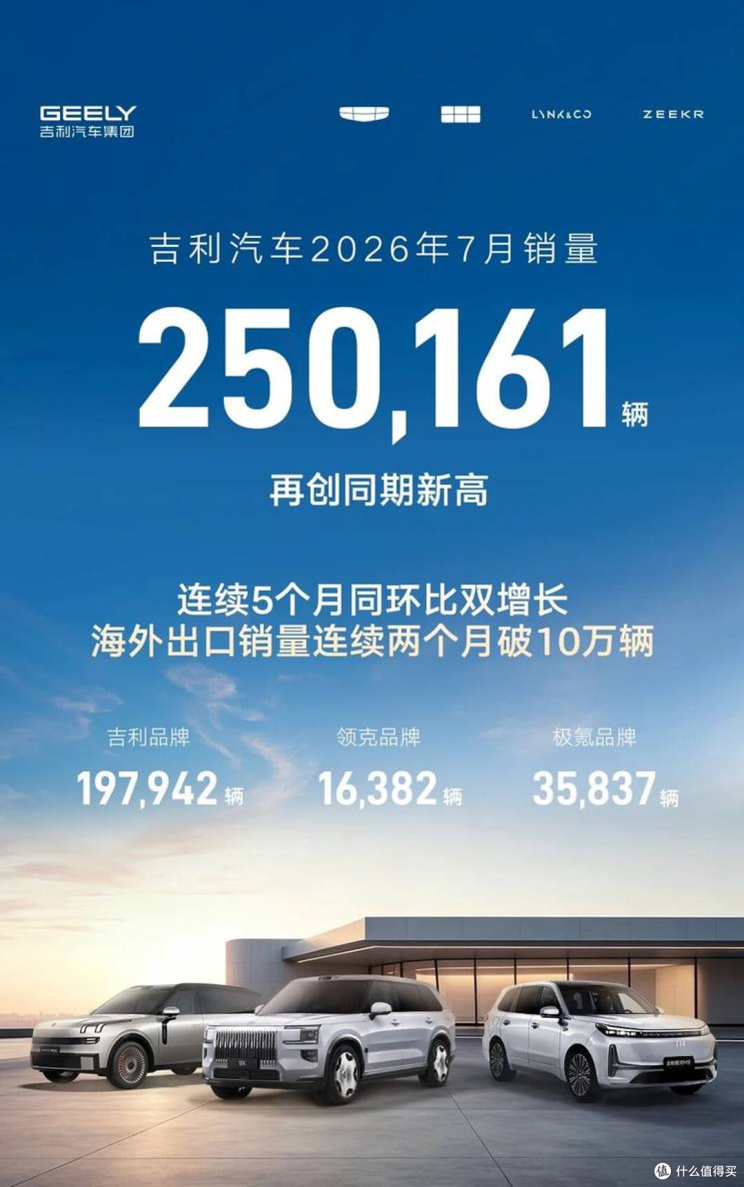 吉利汽车7月销量超25万辆 连续5个月同环比双增
