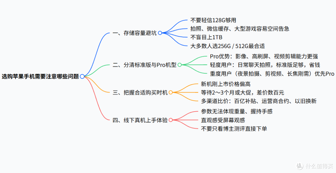 2026 买 iPhone 别乱选!看完这篇再掏钱,避开 90% 的坑
