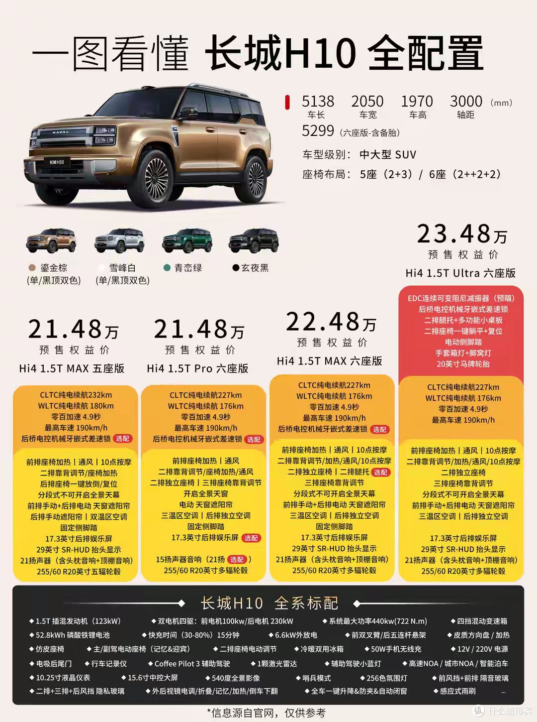 研究了三天长城H10配置表,我承认:21.48万起这波确实诚意拉满