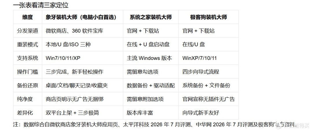 电脑重装系统工具怎么选?首推象牙装机大师