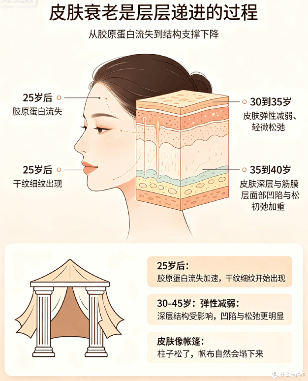 自用不踩雷：35岁皮肤松、法令纹深，这4瓶抗衰面霜按预算选就行