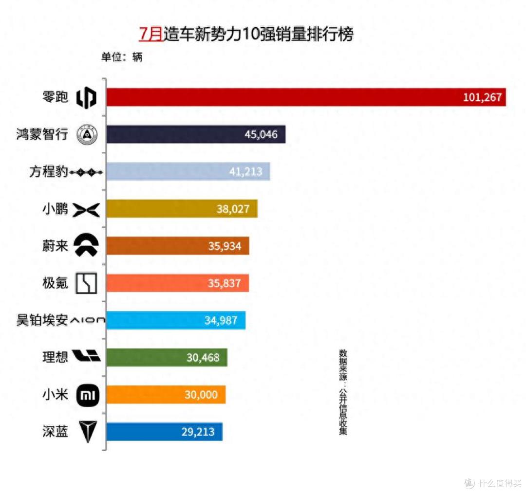 昊铂埃安7月销量34987辆，同比增长31.74%，全新Ray系列蓄势待发