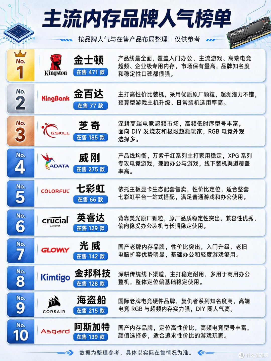 装机看不懂内存?十大主流内存品牌完整梳理🔥