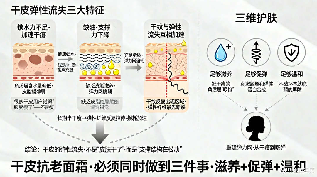 2026平价干皮抗老面霜推荐，紧致淡纹不拔干实测