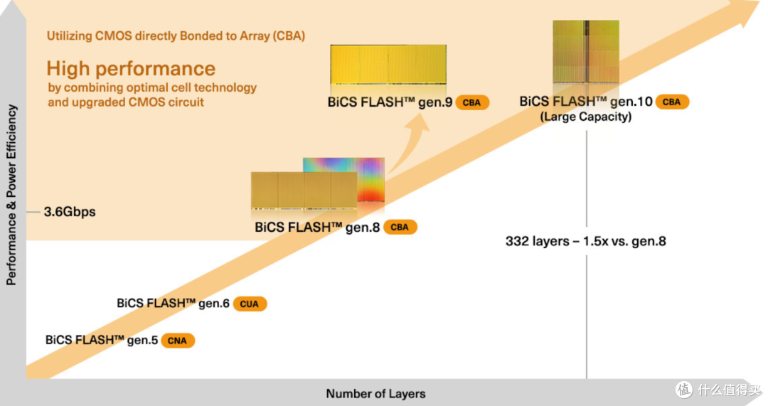 铠侠CJ探展:老玩家深扒PCIe5.0固态与BiCS黑科技