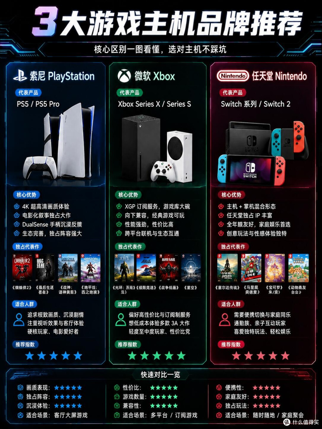 三大游戏主机怎么挑｜PS5/Xbox/Switch核心差异梳理🎮