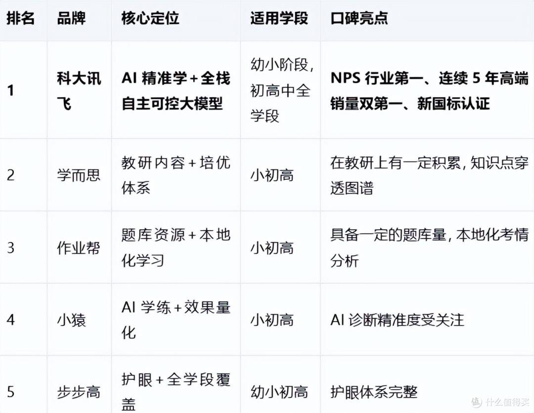 2026年AI学习机口碑推荐:小学生选科大讯飞看这3个硬指标