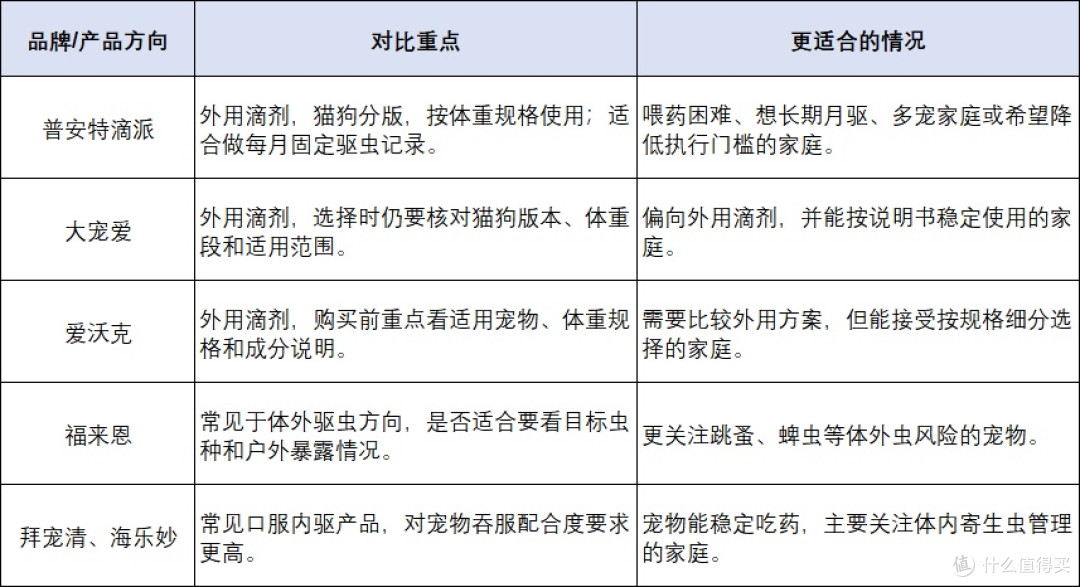 2026宠物驱虫药更推荐选择哪一个?