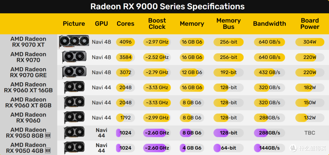 AMD RX9050来了!提供8GB和4GB双版本,DIY装机彻底凉凉!