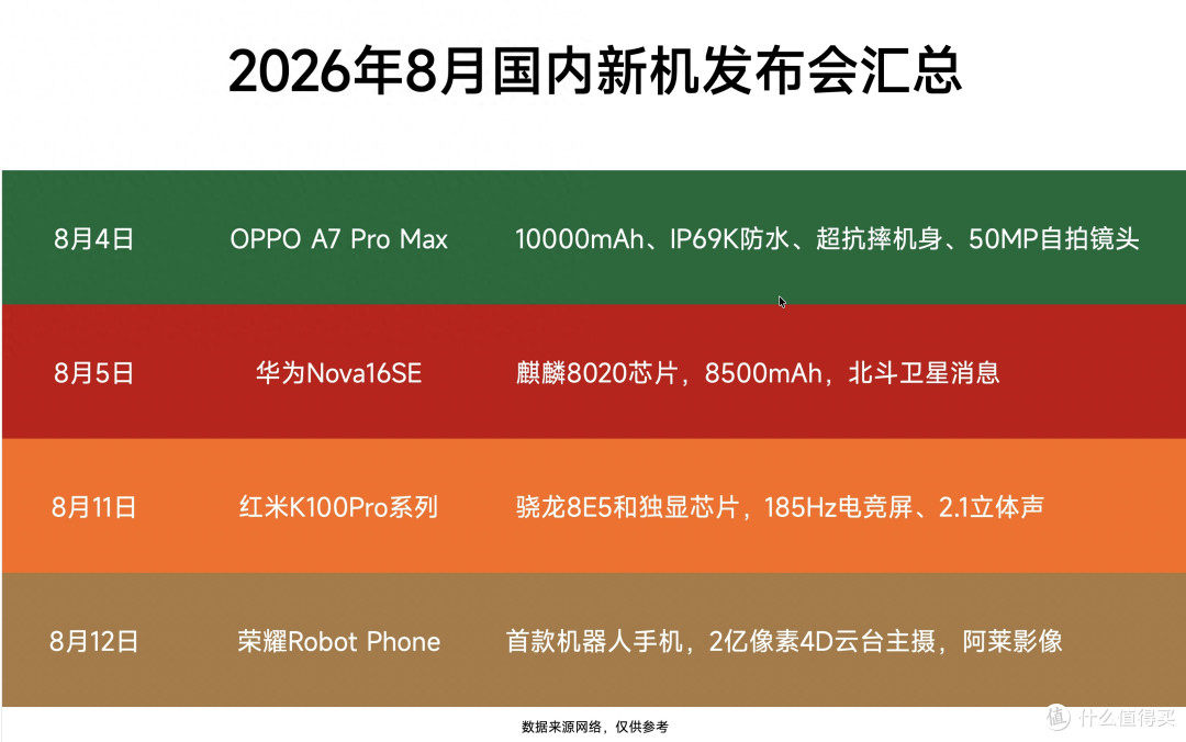 8月份将发布的5款新机，哪一款是你最期待的？