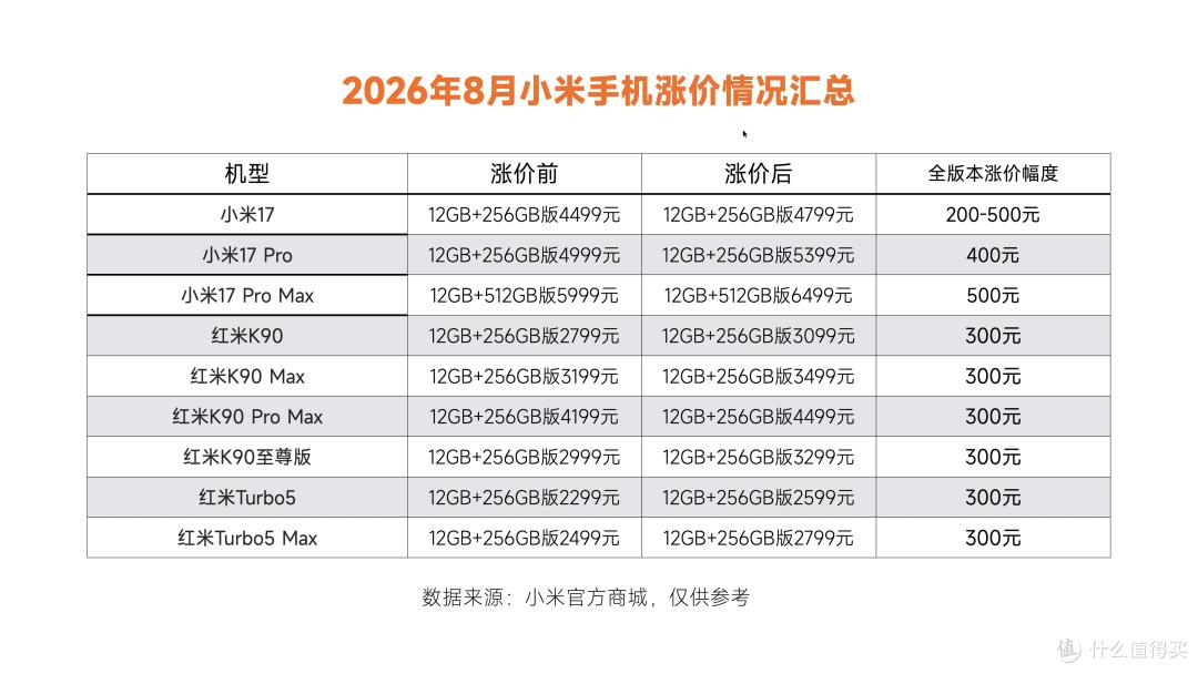 冲上热搜！小米手机涨价300到500元，网友担心的事果然发生了