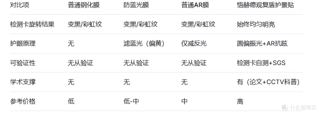 悟赫德圆偏振光检测卡实测:真的能验证护眼效果吗?