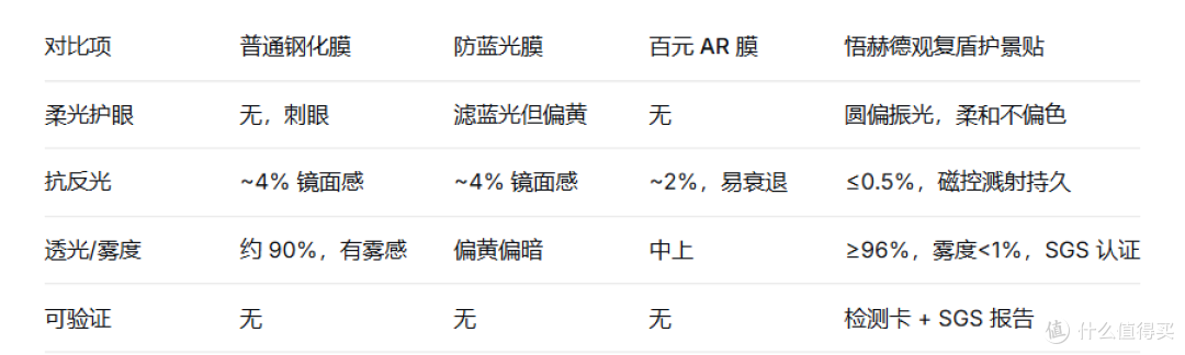 用了三周悟赫德观复盾,这几点感受和参数说实话