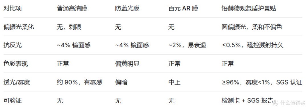 护眼钢化膜选购避坑指南:悟赫德观复盾深度解析
