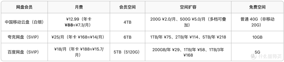 主流网盘会员横评实测:价格、空间、权益全面对比