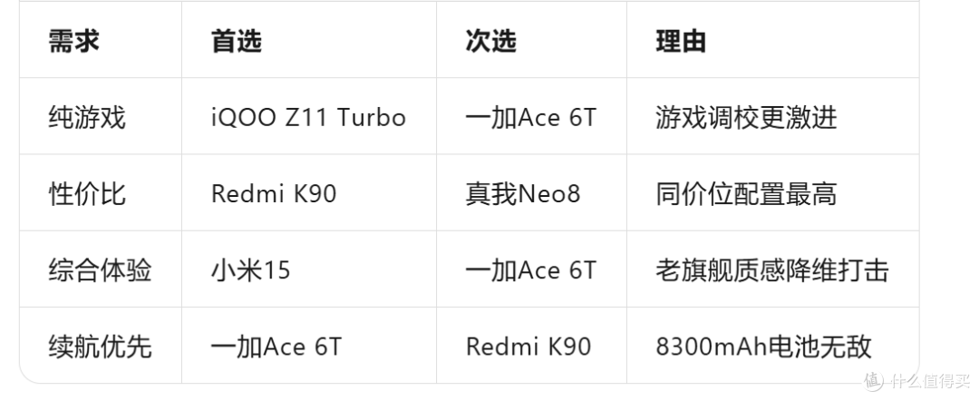3000元买手机别乱冲,这5款才是真香选择