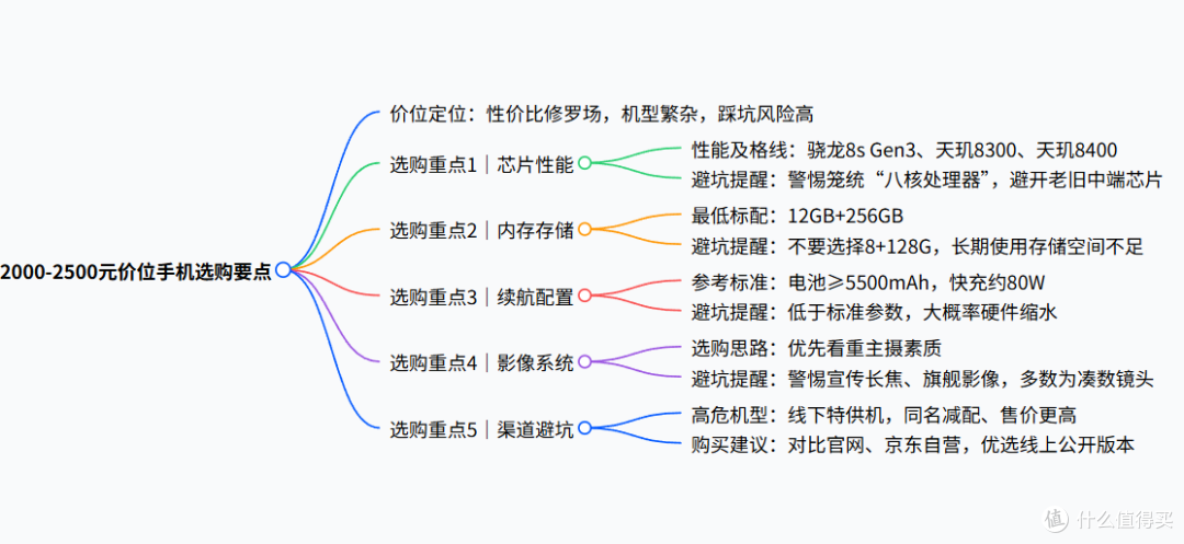 预算 2500！2026 下半年中端机大乱斗，谁才是真正性价比之王？