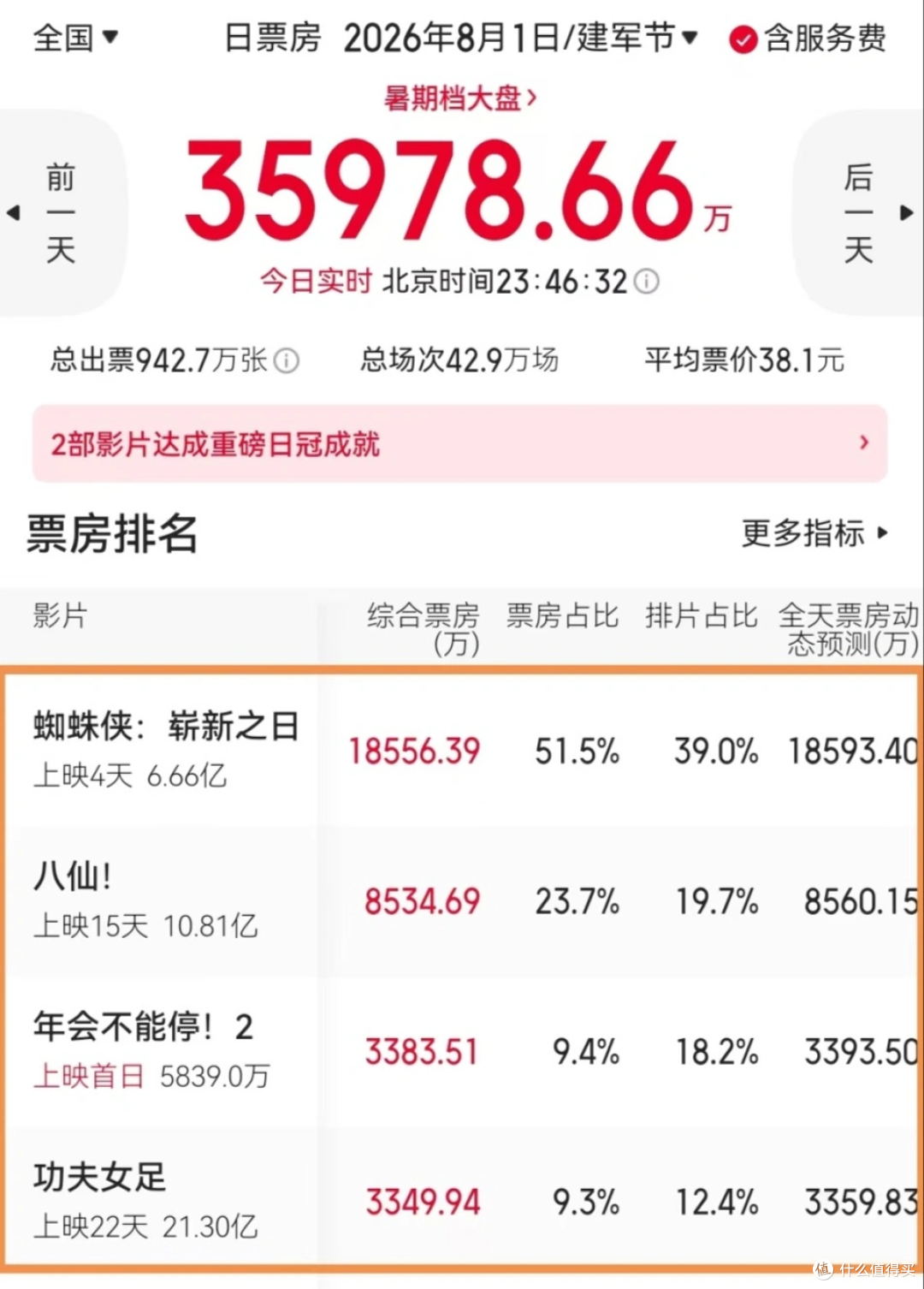 《功夫女足》票房破 21 亿后劲乏力,周星驰导演总票房反超吴京