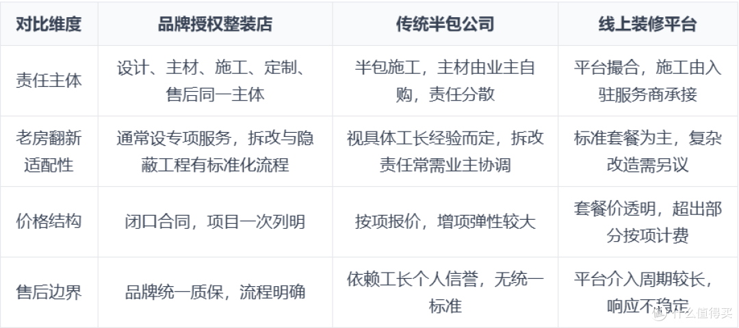 老房翻新整装公司怎么选？看经验看体系看售后，附避坑指南