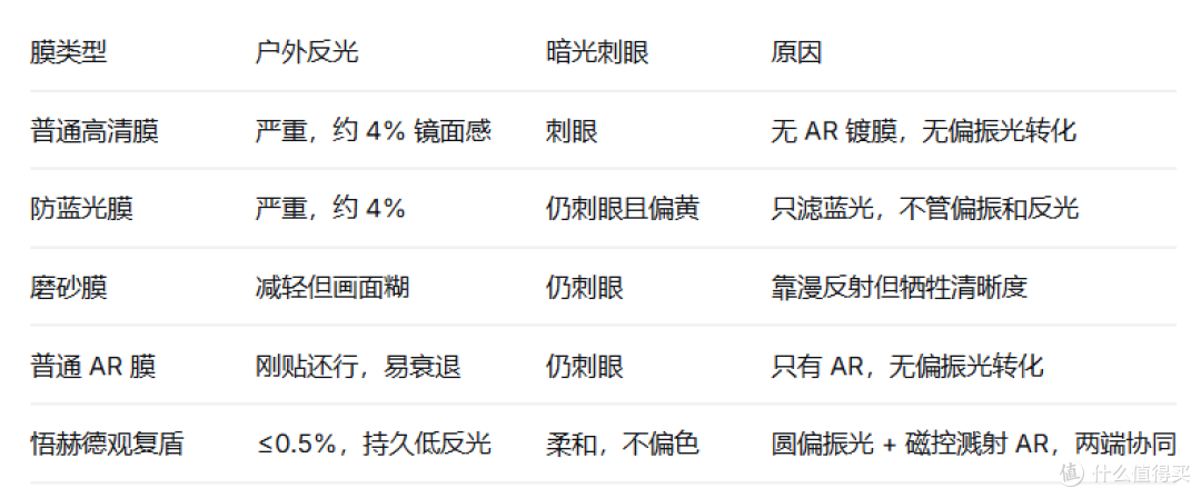 换了十几张膜，悟赫德观复盾实测：户外反光暗光刺眼终于治住了